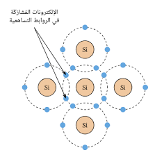المحاضرة الثالثة - المولات - العوازل واشباه الموصلات والموصلات الفائقة التوصيل