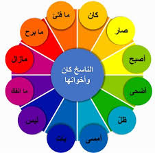 المحاضرة الرابعة ( الأفعال والحروف الناسخة )