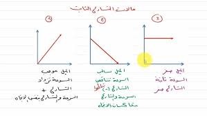المحاضرة السابعة - الوحدة الثانية " الدرس الرابع : السرعة "