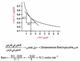 المحاضرة الثامنة عشر- السرعة اللحظية