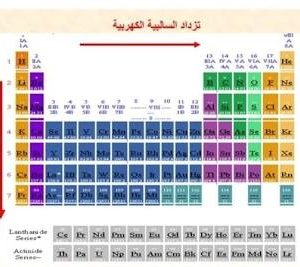 المحاضرة السابعة - تكملة جزء السالبية الكهربائية + تكون الأيون