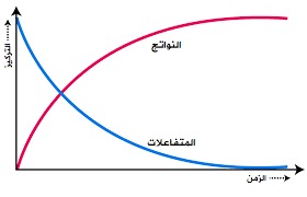 المحاضرة الثانية عشر - سرعة التفاعل  - حادي عشر - كيمياء