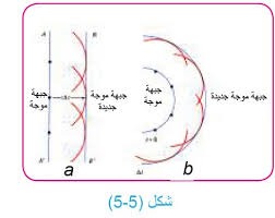 المحاضرة الأولى - الطبيعة الموجية للضوء - 10 متقدم - فيزياء