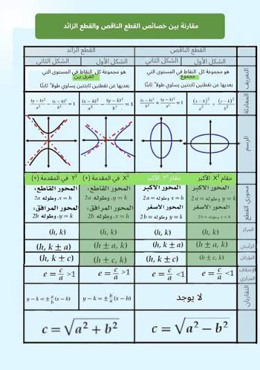 المحاضرة الرابعة – الدائرة + القطع الناقص – 11 متقدم