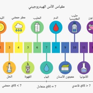 المحاضرة الحادية عشر - حساب الرقم الهيدروجيني - 12 متقدم - كيمياء