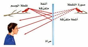 المحاضرة الرابعة- الانعكاس والمرايا المستوية - الصف العاشر- فيزياء