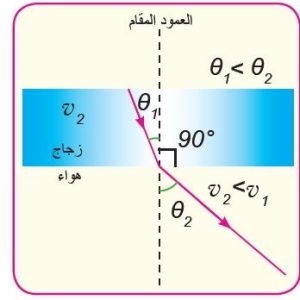 المحاضرة الأولى - المحاضرة الاولى الفيزياء الصف العاشر " انكسار الضور" -10متقدم