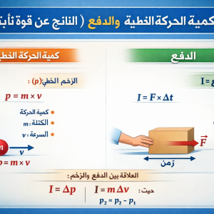 المحاضرة الاولى - 7.1- كمية الحركة الخطية 7.2 الدفع ( الناتج عن قوة ثابتة ) - 11 متقدم - فيزياء