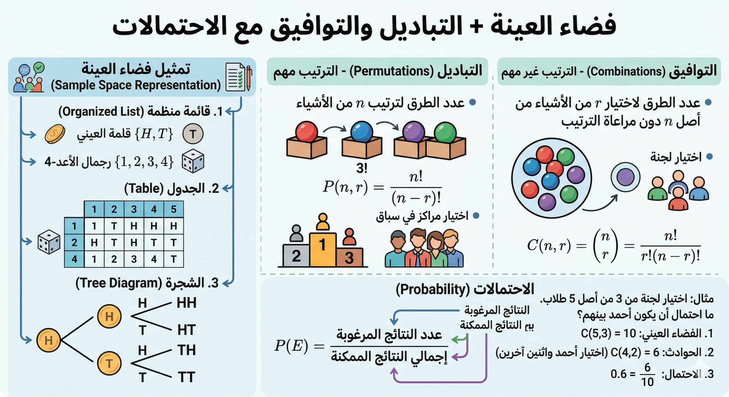 المحاضرة الأولى – درس تمثيل الفضاءات العينية + درس التباديل والتوافيق مع الإحتمالات-رياضيات – عاشر متقدم