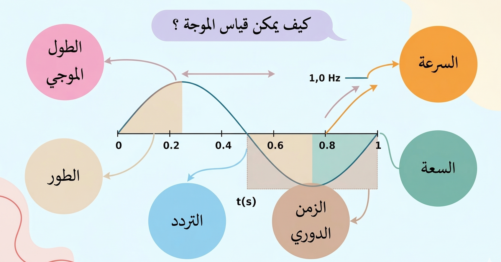 المحاضرة الأولى – ” خواص الموجات ” – التاسع المتقدم – الفيزياء