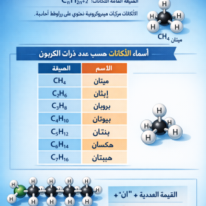 المحاضرة السابعة - تسمية الالكانات - الكيمياء - 12 متقدم
