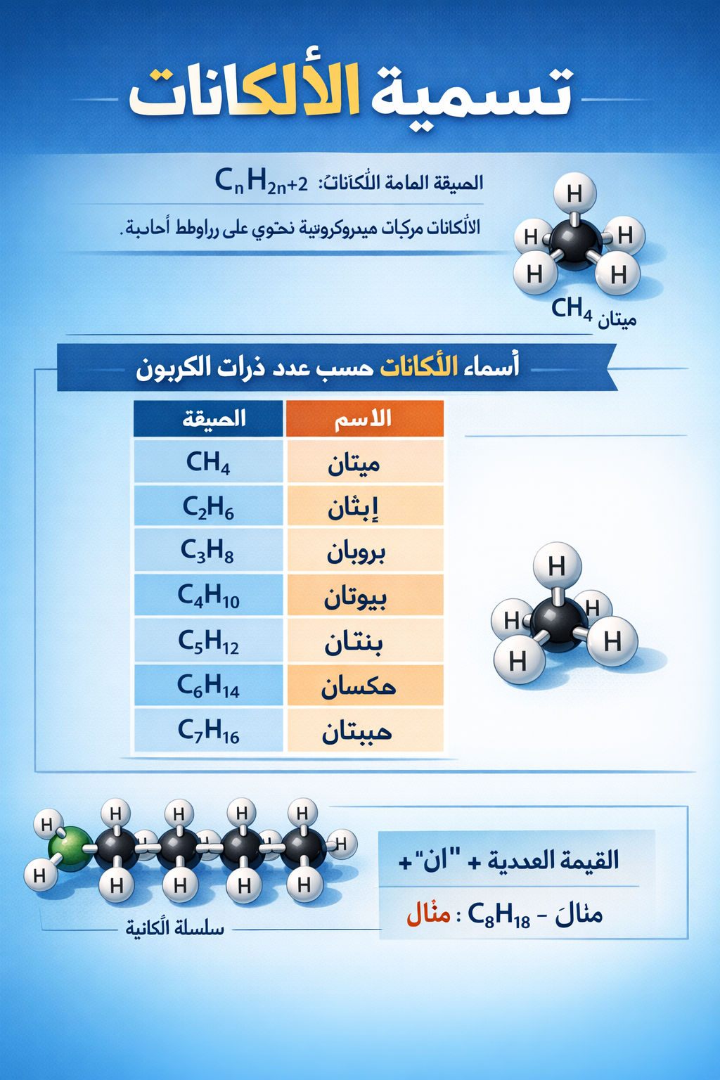 المحاضرة السابعة – تسمية الالكانات – الكيمياء – 12 متقدم