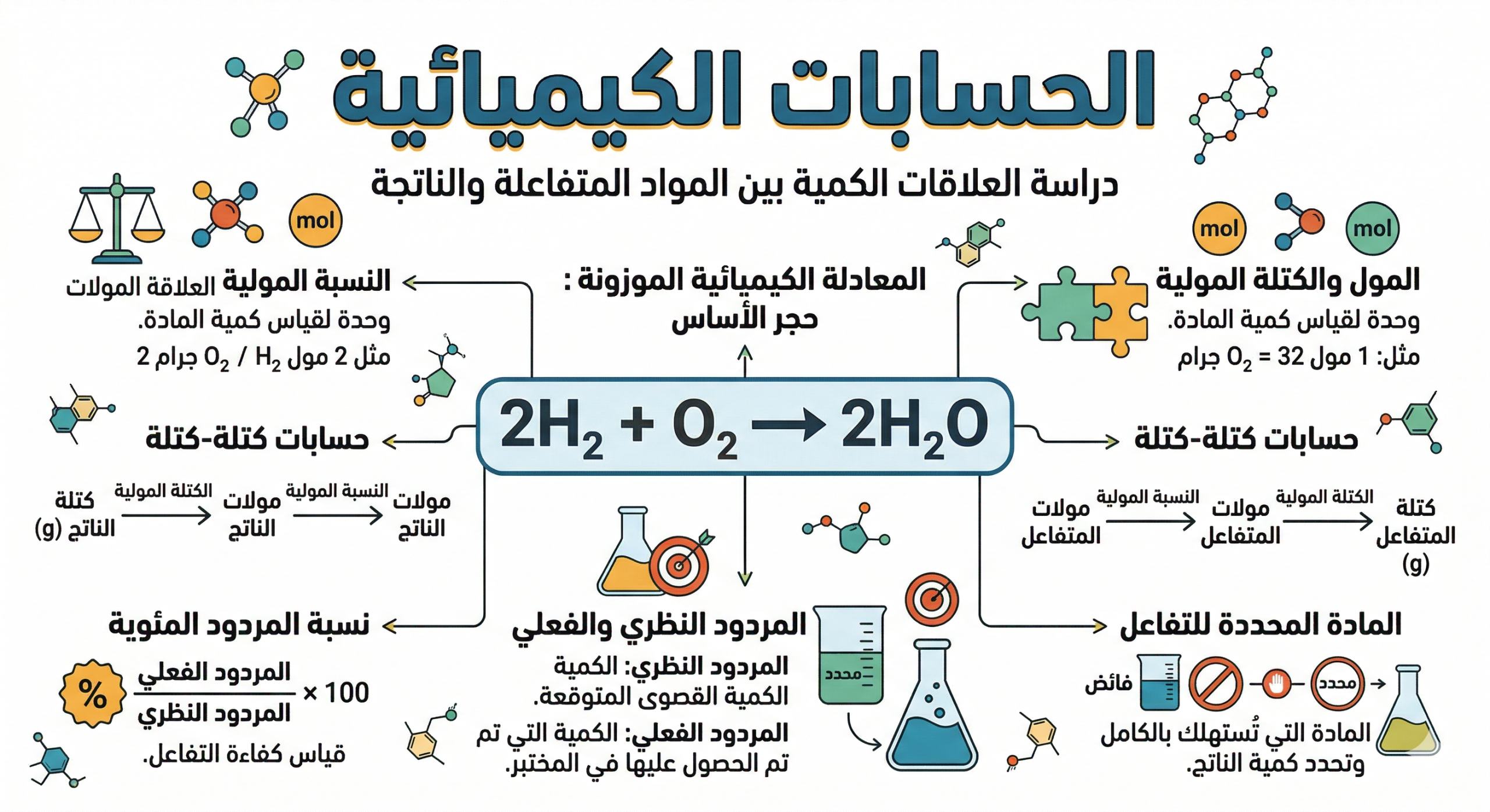 المحاضرة الثانية – تابع الحسابات الكيميائية – كيمياء – 10 متقدم