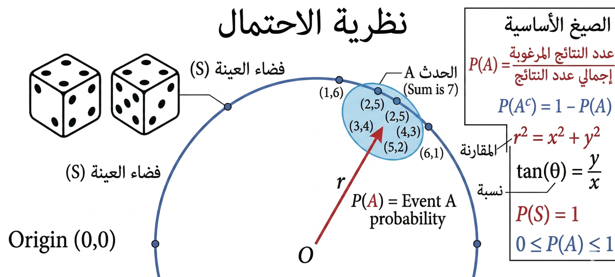 المحاضرة الثالثة – تابع الاحتمال -الرياضيات – 10 متقدم