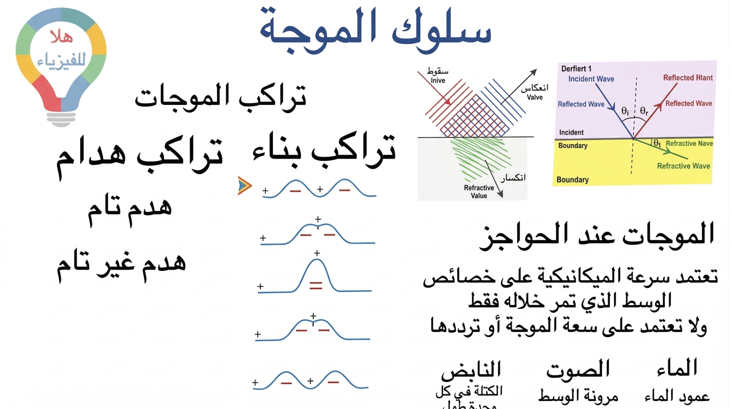 المحاضرة الثانية ” خواص + سلوك الموجات ” – 9 متقدم – الفيزياء