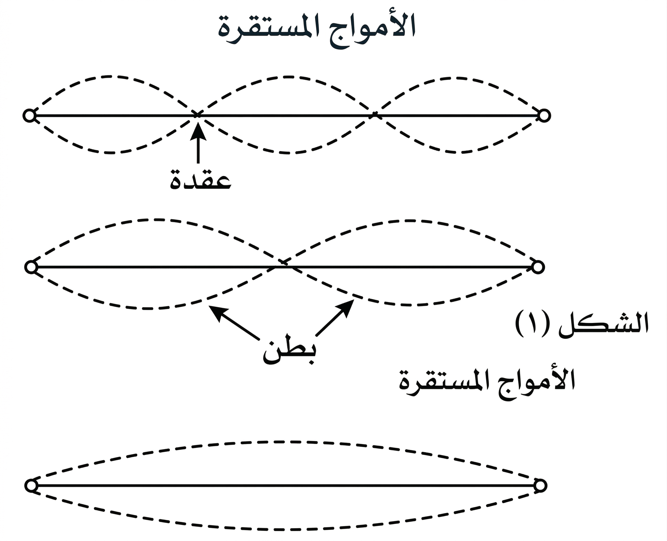 المحاضرة الثالثة ” تابع سلوك الموجات ” الفيزياء – 9 المتقدم