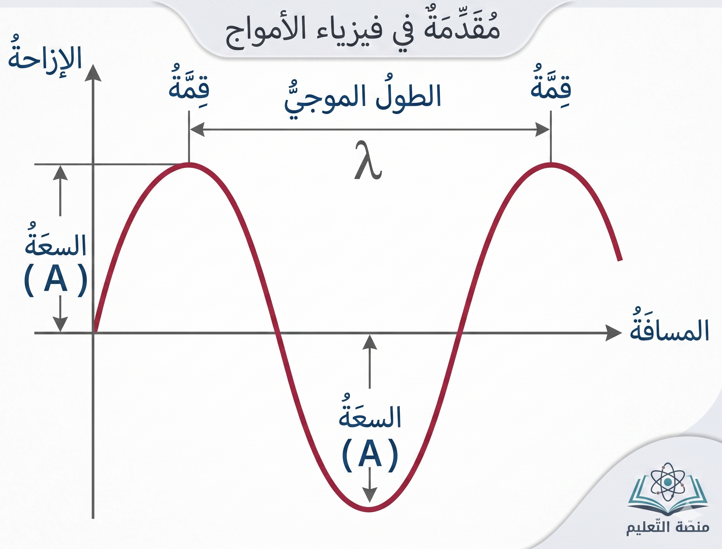 المحاضرة الرابعة ” خواص وسلوك الموجات ” شرح + – فيزياء – مراجعة الصف التاسع المتقدم