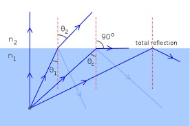 المحاضرة الثانية – الانعكاس الكلي الداخلي – فيزياء – 10 متقدم