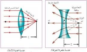 المحاضرة الثالثة – ” العدسات المحدبة والمقعرة “- الفيزياء – 10 متقدم