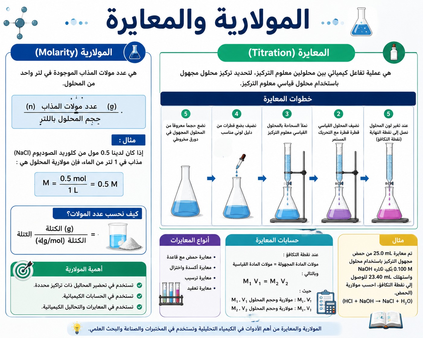 المحاضرة العاشرة – المعايرة والمولارية – 11 متقدم – كيمياء