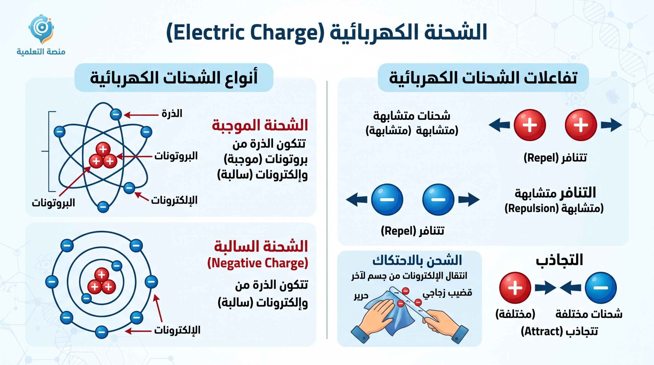 المحاضرة الأولى – 1.2 الشحنة الكهربائية – 12 متقدم – الفيزياء