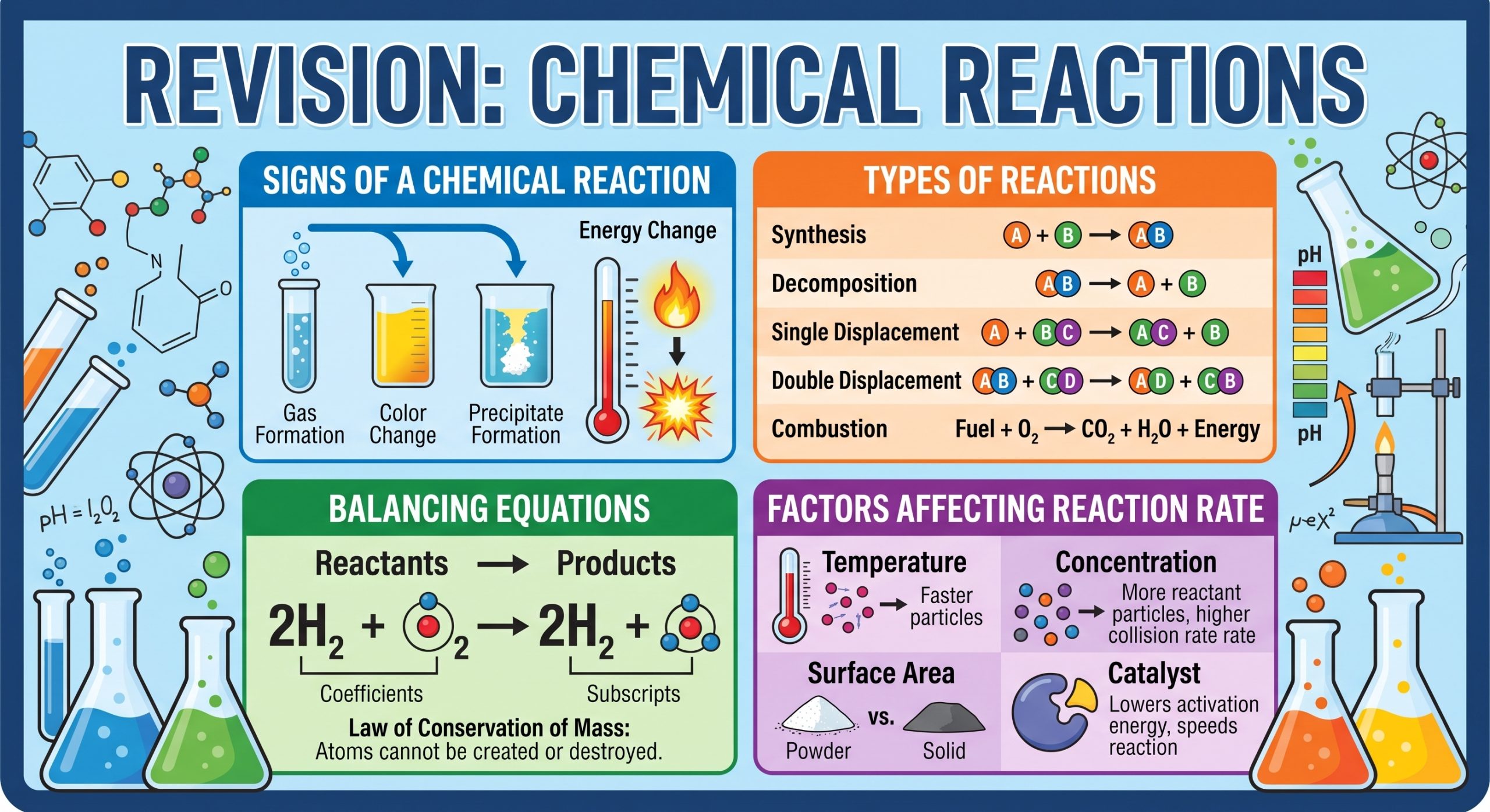 المحاضرة الاولى – REVISION CHEMICAL REACTION – التاسع متقدم – BIOLOGY