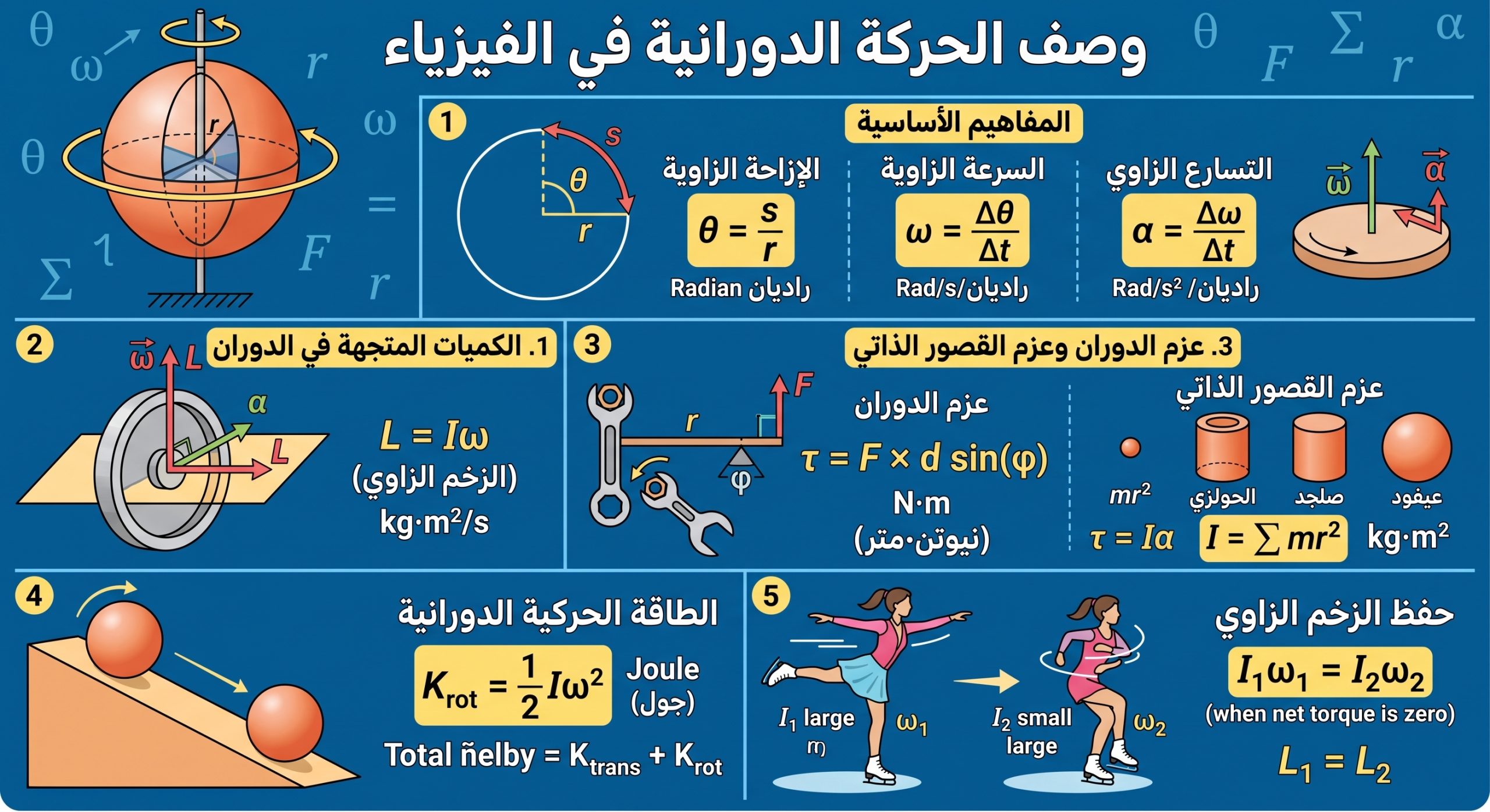 المحاضرة الأولى – الحركة الدورانية – فيزياء – 11 متقدم