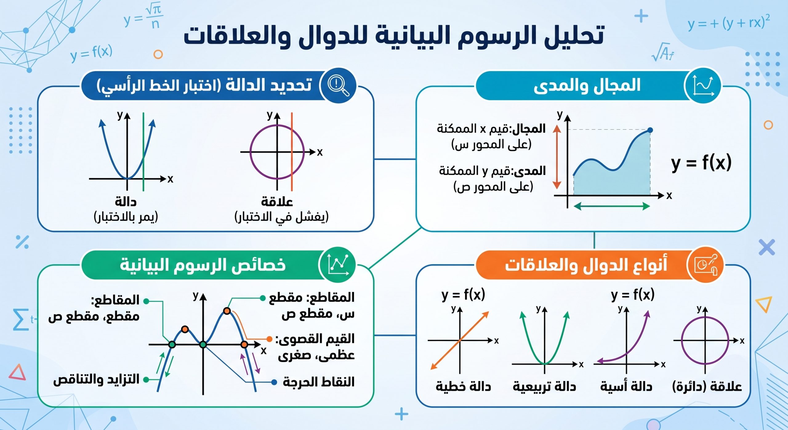 المحاضرة الاولى – الدوال – تحليل الرسوم البيانية للدوال والعلاقات – الرياضيات – 11 متقدم