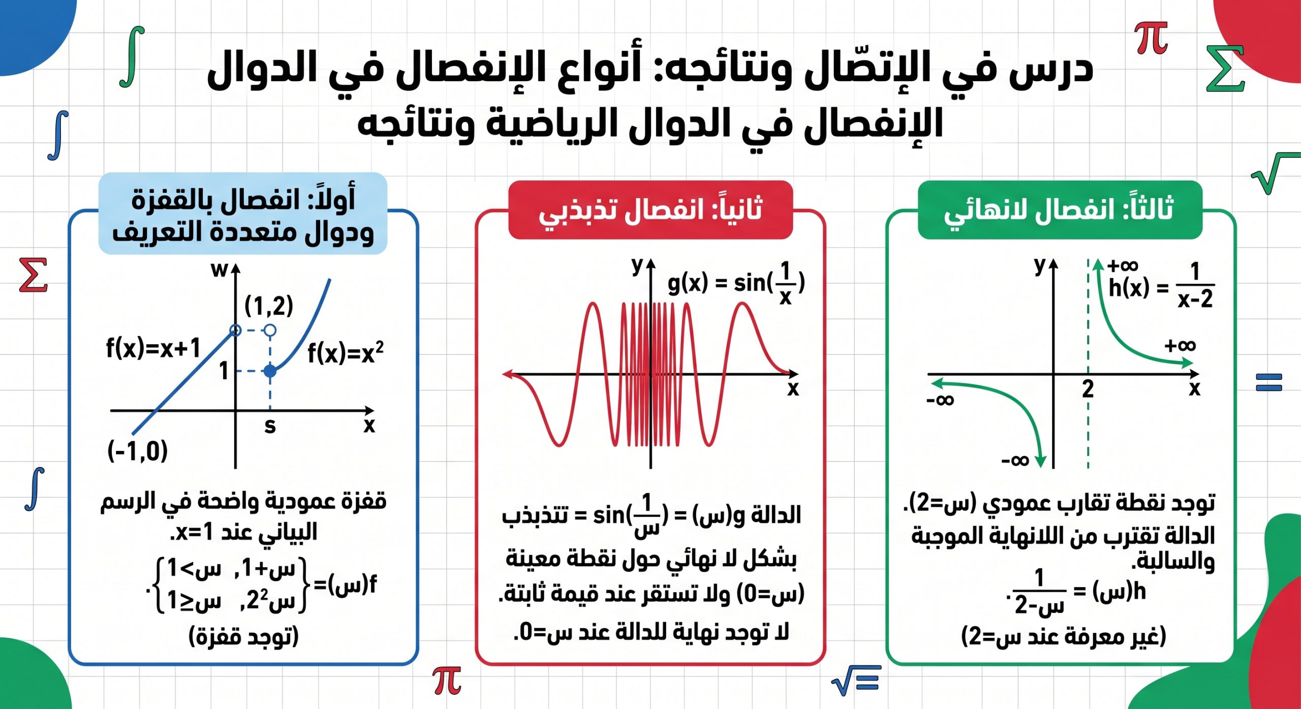 المحاضرة الثالثة عشر – الجزء الثاني الاتصال ونتائجة – الرياضيات – 12 متقدم