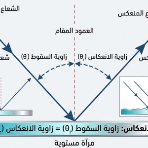 المحاضرة الاولى " الانعكاس والمرايا - المرايا المستوية " الفيزياء الصف العاشر المتقدم