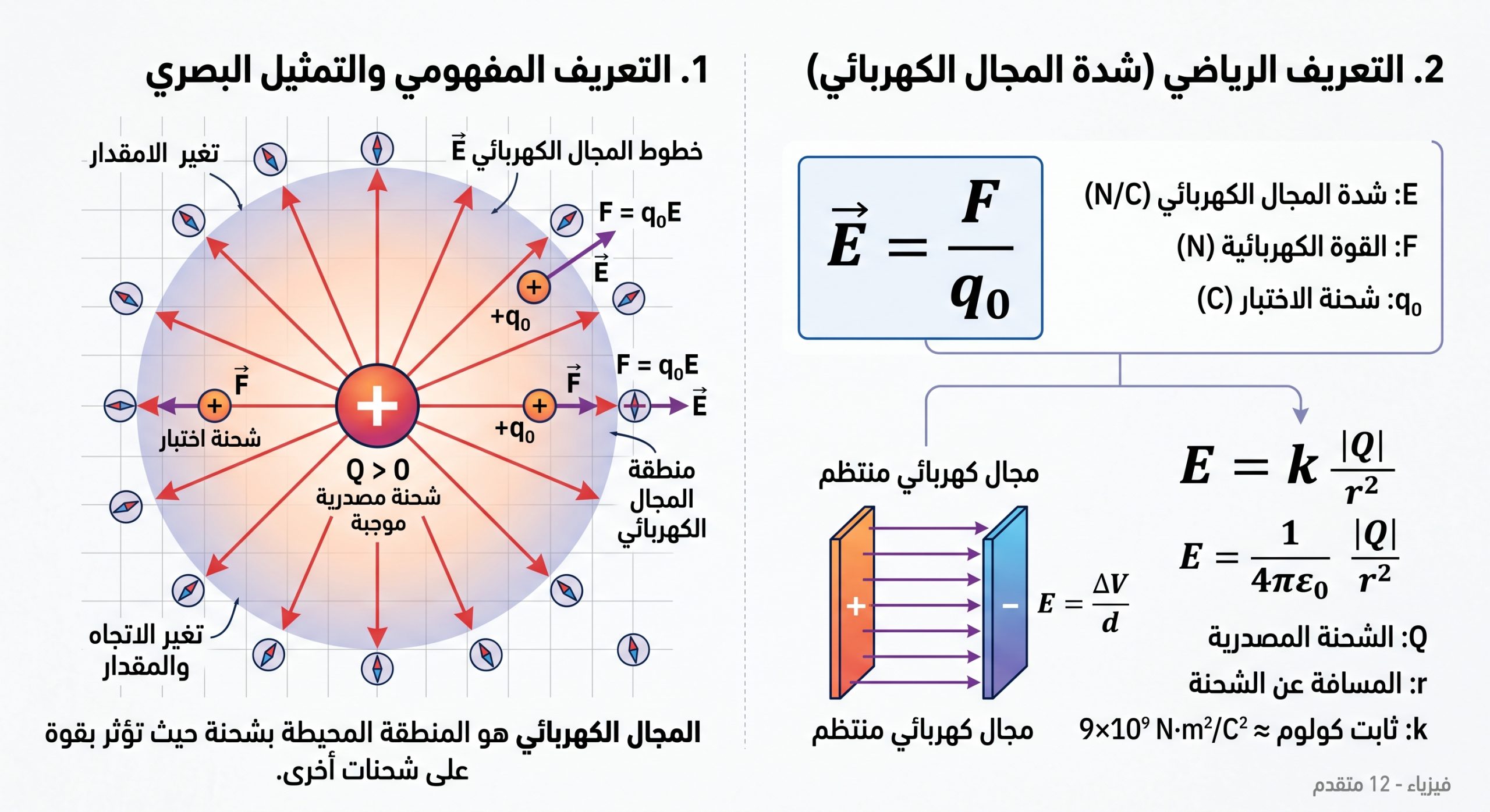 المحاضرة الثالثة عشر – 2.1 تعريف المجال الكهربائي – الفيزياء – 12 متقدم