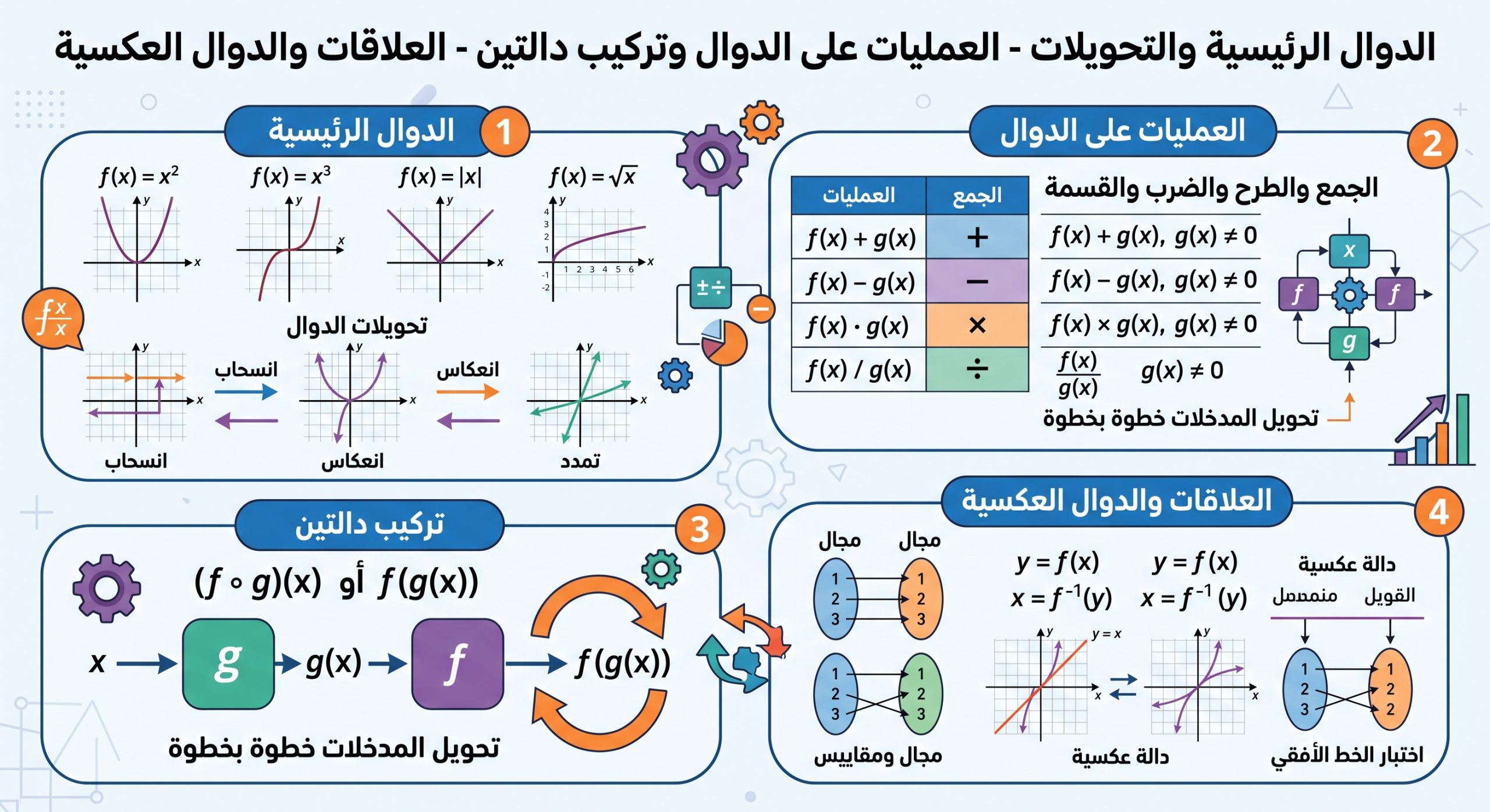 المحاضرة الرابعة – الدوال الرئيسية والتحويلات – العمليات على الدوال وتركيب دالتين – العلاقات والدوال العكسية – 11متقدم – الرياضيات