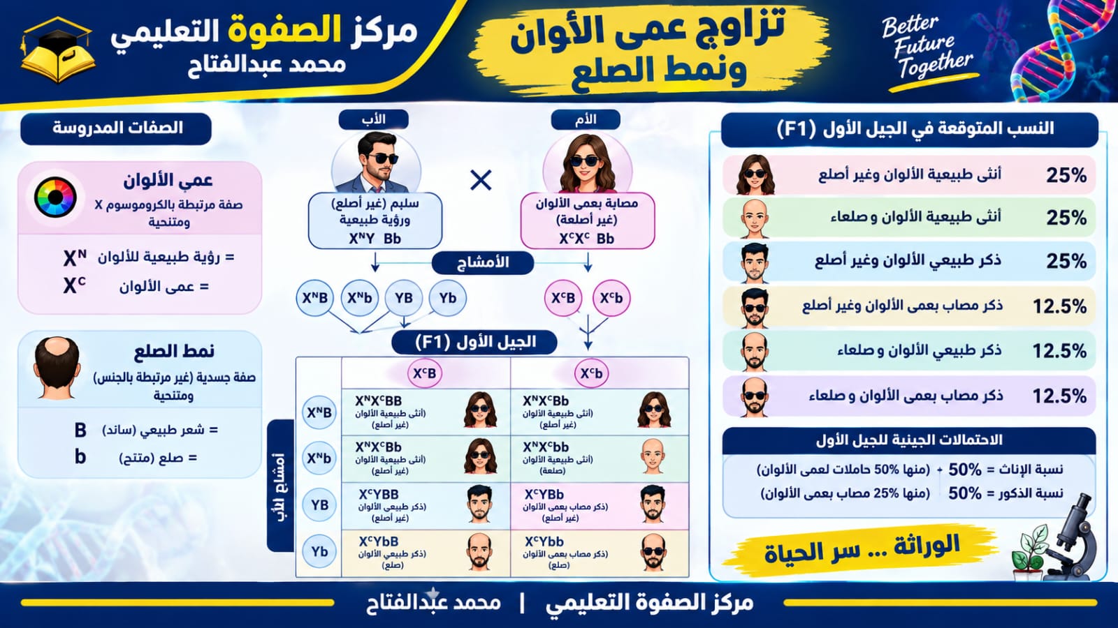 المحاضرة التاسعة – ” الصفات المرتبطة بالجنس والصفات المتأثرة بالجنس ” + تدريبات ممتازة على الدرس الثاني ” الاحياء 12 متقدم